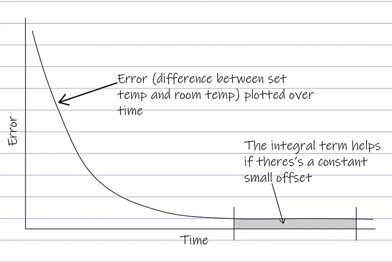 A sketched graph of error (y axis) vs time (x axis). The error starts off big and decreases exponentially, then flattens off a little way above the x axis. A label pointing at the line on the graph says 'Error (difference between set temp and room temp) plotted over time. A block of the flat bit is coloured grey and labelled 'The integral term helps if there's a constant small offset